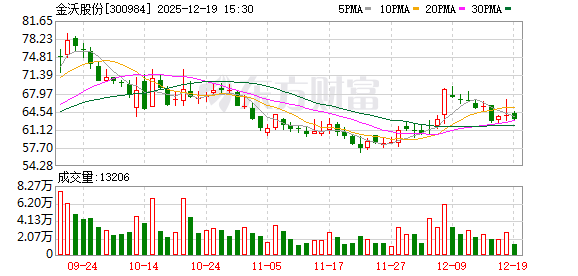 正规实盘股票配资公司 金沃股份：关于归还部分暂时补充流动资金的闲置募集资金的公告